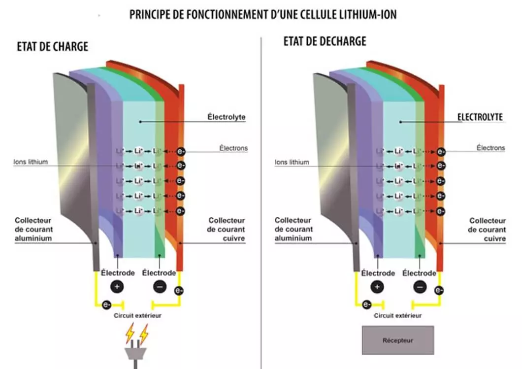 principe-de-fonctionnement-une-cellule-luthium-ion